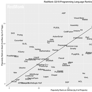 破除迷思系列:Programming language 有高下?Java 、PHP 無人再用?