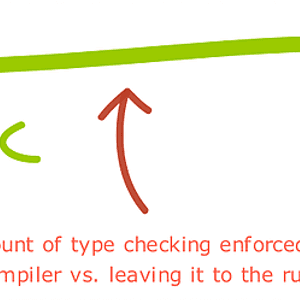 學術探討系列:型別推論(一) Type inference(I)