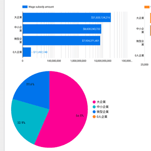 0成本!分析「保就業計劃」數據,超方便隨時網上更新分享分析結果