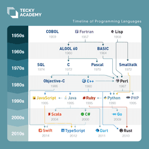 Evolution of Programming Languages