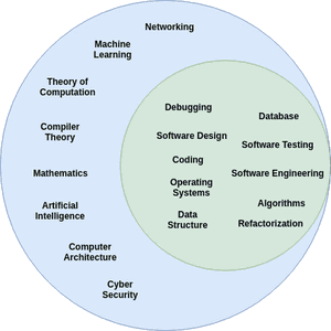 破除迷思系列:Programming = Computer Science ?