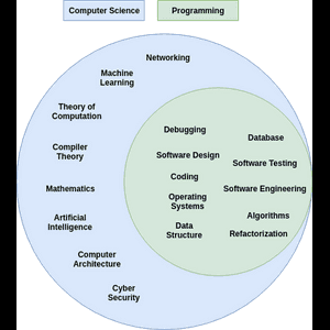 破除迷思系列：Programming = Computer Science ?
